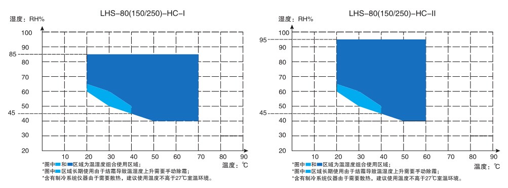 恒溫恒濕箱性能參數測試溫度表