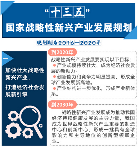 形成5個產值規模10萬億元級的新支柱，生物產業在列