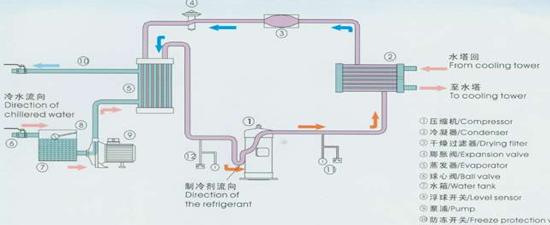 水冷式制冰機(jī)原理